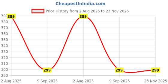 myntra.com Love Maker Net Baby Doll love maker Price History Graph from 2 Aug 2025 to 22 Nov 2025