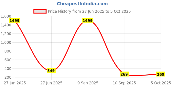 myntra.com Love Maker Net Baby Doll with Asymmetric love maker Price History Graph from 27 Jun 2025 to 4 Oct 2025