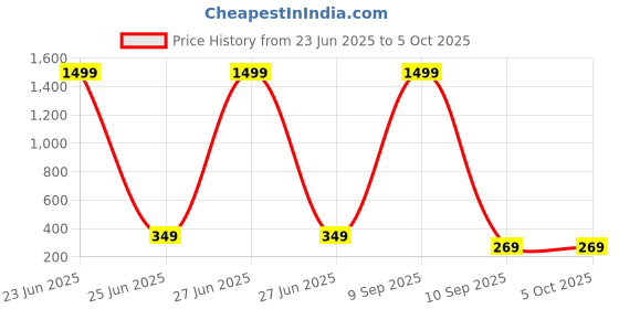 myntra.com Love Maker Net Baby Doll with Asymmetric love maker Price History Graph from 23 Jun 2025 to 4 Oct 2025
