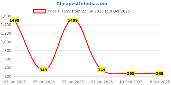myntra.com Love Maker Net Baby Doll with Asymmetric love maker Price History Graph from 23 Jun 2025 to 8 Oct 2025