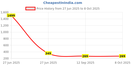 myntra.com Love Maker Net Printed Baby Doll love maker Price History Graph from 27 Jun 2025 to 8 Oct 2025