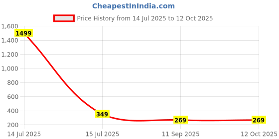 myntra.com Love Maker Net Striped Baby Doll love maker Price History Graph from 14 Jul 2025 to 12 Oct 2025