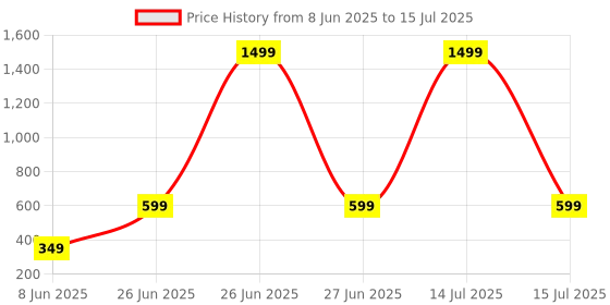 myntra.com Love Maker Red Net Baby Dolls love maker Price History Graph from 8 Jun 2025 to 15 Jul 2025