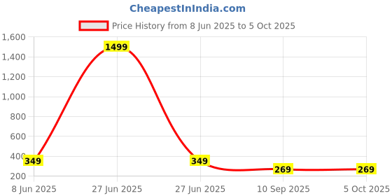 myntra.com Love Maker Red Net Baby Dolls love maker Price History Graph from 8 Jun 2025 to 4 Oct 2025
