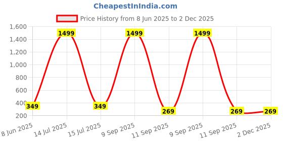 myntra.com Love Maker White Net Baby Dolls love maker Price History Graph from 8 Jun 2025 to 2 Dec 2025