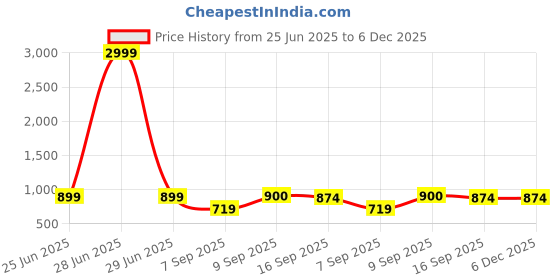 myntra.com Love Maker Women Solid Co-ord Set love maker Price History Graph from 25 Jun 2025 to 6 Dec 2025