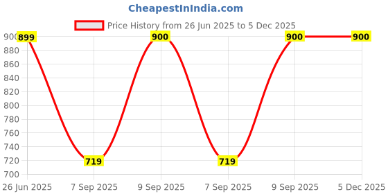 myntra.com Love Maker Women Solid Co-ord Set love maker Price History Graph from 26 Jun 2025 to 5 Dec 2025