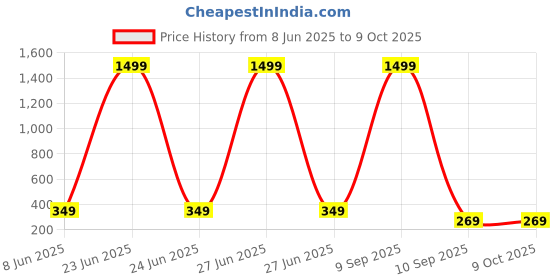 myntra.com Love Maker Yellow Net Baby Dolls love maker Price History Graph from 8 Jun 2025 to 8 Oct 2025