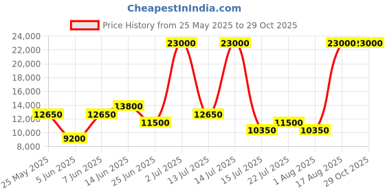myntra.com LOVE MOSCHINO Faux Leather Structured Shoulder Bag with Quilted Detail love moschino Price History Graph from 25 May 2025 to 28 Oct 2025