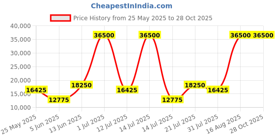 myntra.com LOVE MOSCHINO Structured Satchel Bag love moschino Price History Graph from 25 May 2025 to 27 Oct 2025