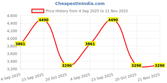 myntra.com LOVE PANGOLIN Men Lightweight Bomber Jacket love pangolin Price History Graph from 4 Sep 2025 to 21 Nov 2025
