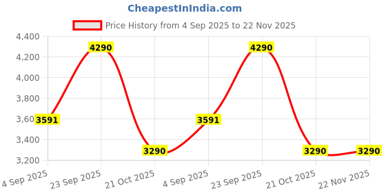 myntra.com LOVE PANGOLIN Men Lightweight Lapel Collar Bomber love pangolin Price History Graph from 4 Sep 2025 to 21 Nov 2025