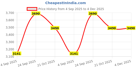 myntra.com LOVE PANGOLIN Men Shorts love pangolin Price History Graph from 4 Sep 2025 to 3 Dec 2025