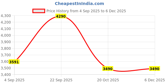 myntra.com LOVE PANGOLIN Men Straight Fit Easy Wash Pleated Trousers love pangolin Price History Graph from 4 Sep 2025 to 5 Dec 2025
