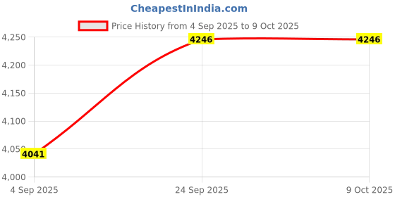 myntra.com LOVE PANGOLIN Men Straight Fit Easy Wash Regular Trousers love pangolin Price History Graph from 4 Sep 2025 to 4 Oct 2025