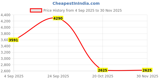 myntra.com LOVE PANGOLIN Men Tapered Fit Easy Wash Trousers love pangolin Price History Graph from 4 Sep 2025 to 29 Nov 2025