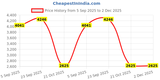 myntra.com LOVE PANGOLIN Men Tapered Fit Easy Wash Trousers love pangolin Price History Graph from 5 Sep 2025 to 2 Dec 2025