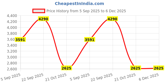 myntra.com LOVE PANGOLIN Men Tapered Fit Mid-Rise Easy Wash Formal Trouser love pangolin Price History Graph from 5 Sep 2025 to 6 Dec 2025