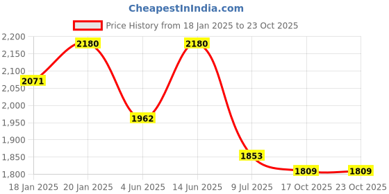 myntra.com LOVE THE WORLD TODAY Checked Fit & Flare Midi Dress love the world today Price History Graph from 18 Jan 2025 to 21 Oct 2025