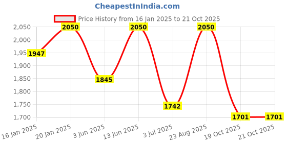 myntra.com LOVE THE WORLD TODAY Unisex Kids Comfort Windowpane Checks Opaque Checked Casual Shirt love the world today Price History Graph from 16 Jan 2025 to 21 Oct 2025