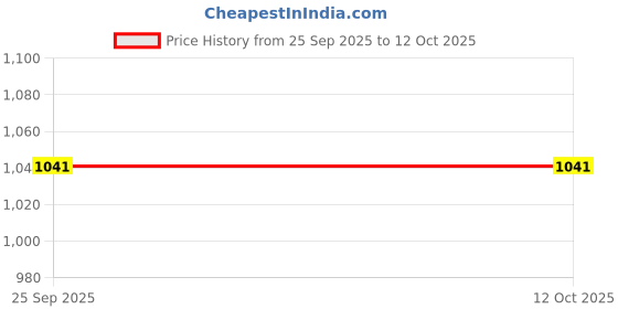 myntra.com Love Unlimited White 6 Pieces Easy to Clean Ceramic Glossy Cups 140 ml Each love unlimited Price History Graph from 25 Sep 2025 to 11 Oct 2025