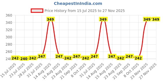 myntra.com Love Your Car Grey & Yellow Fruity & Amber Long Lasting Air Freshener love your car Price History Graph from 15 Jul 2025 to 26 Nov 2025