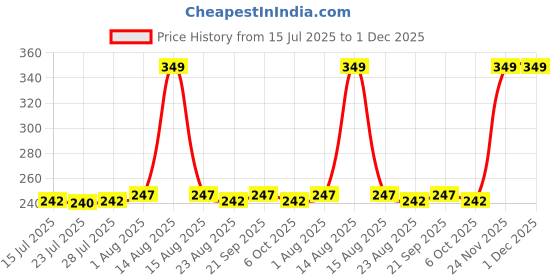 myntra.com Love Your Car Grey & Yellow Fruity Patchouli Spring Long Lasting Air Freshener - 85 ml love your car Price History Graph from 15 Jul 2025 to 30 Nov 2025
