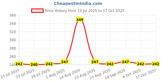 myntra.com Love Your Car Grey & Yellow Ozone Musk Sparkle Long Lasting Air Freshener - 85 ml love your car Price History Graph from 15 Jul 2025 to 17 Oct 2025