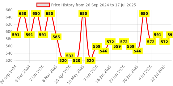 myntra.com Lovechild Masaba Brow-Me Points Tinted Brow Gel - 5ml - Banoffee lovechild masaba Price History Graph from 26 Sep 2024 to 17 Jul 2025