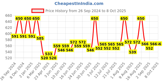 myntra.com Lovechild Masaba Brow-Me Points Tinted Brow Gel - 5ml - Honey Haze lovechild masaba Price History Graph from 26 Sep 2024 to 8 Oct 2025