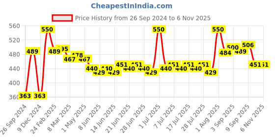 myntra.com Lovechild Masaba Calm The Rocking Chair Anti Anxiety Lavender Essential Oil 10 ml lovechild masaba Price History Graph from 26 Sep 2024 to 2 Nov 2025
