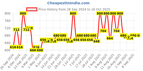myntra.com Lovechild Masaba Cameo Hydrate & Glow Concealer with Tahitian Papaya - Beige King lovechild masaba Price History Graph from 26 Sep 2024 to 16 Oct 2025