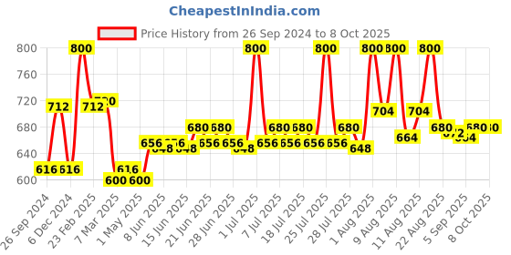 myntra.com Lovechild Masaba Cameo Hydrate & Glow Concealer with Tahitian Papaya - Bombshell Ivory lovechild masaba Price History Graph from 26 Sep 2024 to 8 Oct 2025