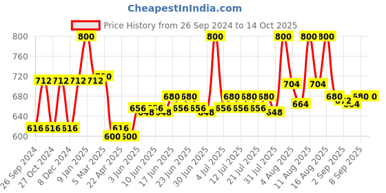 myntra.com Lovechild Masaba Cameo Hydrate & Glow Concealer with Tahitian Papaya - Golden Charm lovechild masaba Price History Graph from 26 Sep 2024 to 14 Oct 2025