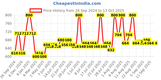 myntra.com Lovechild Masaba Cameo Hydrate & Glow Concealer with Tahitian Papaya - Pearl Sand lovechild masaba Price History Graph from 26 Sep 2024 to 13 Oct 2025