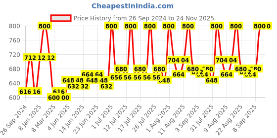 myntra.com Lovechild Masaba Cameo Hydrate & Glow Concealer with Tahitian Papaya- Silver Screen Almond lovechild masaba Price History Graph from 26 Sep 2024 to 23 Nov 2025