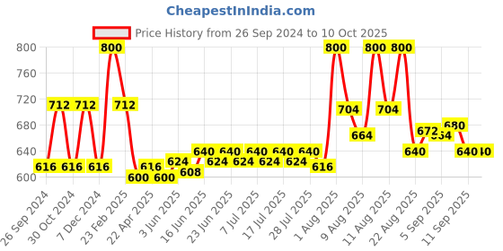 myntra.com Lovechild Masaba Cameo Hydrate & Glow Concealer with Tahitian Papaya - Starlet Honey lovechild masaba Price History Graph from 26 Sep 2024 to 10 Oct 2025