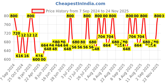 myntra.com Lovechild Masaba Concealer Cameo with Tahitian Papaya 5g - Mocha Matinee lovechild masaba Price History Graph from 7 Sep 2024 to 23 Nov 2025