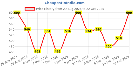 myntra.com Lovechild Masaba For The Kid In You Luxe-Matte Lipstick 4 g-Hot Pop 07 lovechild masaba Price History Graph from 29 Aug 2024 to 22 Oct 2025