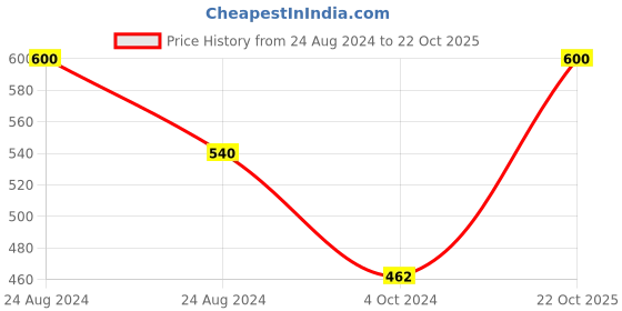 myntra.com Lovechild Masaba For The Kid In You Luxe-Matte Lipstick 4 g-Pan Tastic 12 lovechild masaba Price History Graph from 24 Aug 2024 to 22 Oct 2025