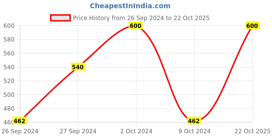myntra.com Lovechild Masaba For The Kid In You Luxe-Matte Long Lasting Lipstick 4g - Eye-candy 01 lovechild masaba Price History Graph from 26 Sep 2024 to 22 Oct 2025