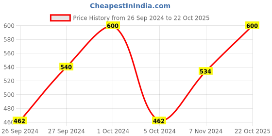 myntra.com Lovechild Masaba For The Kid In You Luxe-Matte Long Lasting Lipstick 4g - Mint To Be 06 lovechild masaba Price History Graph from 26 Sep 2024 to 22 Oct 2025