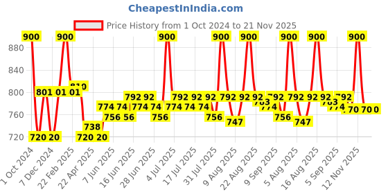 myntra.com Lovechild Masaba Game On Mad-Matte Liquid Lipstick 5 ml - Double Star  06 lovechild masaba Price History Graph from 1 Oct 2024 to 21 Nov 2025