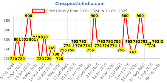myntra.com Lovechild Masaba Game On Mad-Matte Liquid Lipstick 5 ml - Get Rollin 10 lovechild masaba Price History Graph from 9 Oct 2024 to 9 Oct 2025