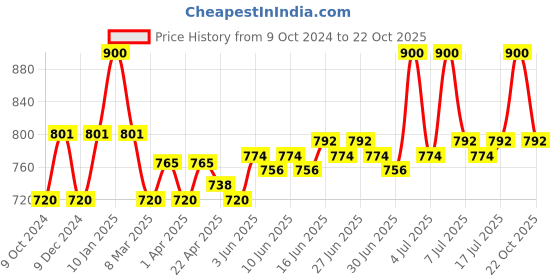 myntra.com Lovechild Masaba Game On Mad-Matte Liquid Lipstick 5 ml - I Claim 09 lovechild masaba Price History Graph from 9 Oct 2024 to 22 Oct 2025