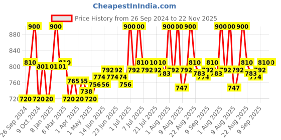 myntra.com Lovechild Masaba Game On Mad-Matte Liquid Lipstick 5 ml - It Fits 12 lovechild masaba Price History Graph from 26 Sep 2024 to 21 Nov 2025