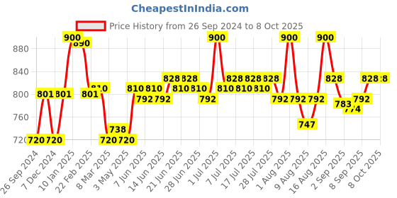 myntra.com Lovechild Masaba Game On Mad-Matte Liquid Lipstick with Caffeine 5ml - Striker 04 lovechild masaba Price History Graph from 26 Sep 2024 to 7 Oct 2025