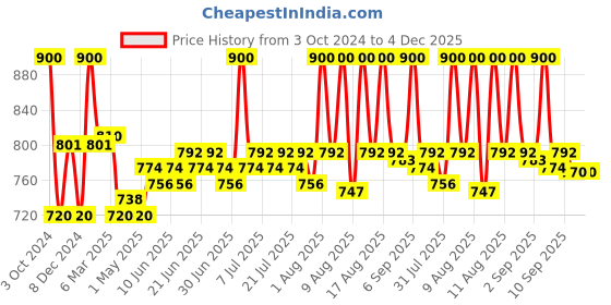 myntra.com Lovechild Masaba Game On Mad Matte Long Lasting Liquid Lipstick 5ml - Bonus 07 lovechild masaba Price History Graph from 3 Oct 2024 to 4 Dec 2025