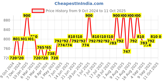 myntra.com Lovechild Masaba Game On Mad Matte Long Lasting Liquid Lipstick 5ml - Ups & Downs 02 lovechild masaba Price History Graph from 9 Oct 2024 to 11 Oct 2025