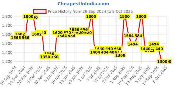 myntra.com Lovechild Masaba Highlighted Nakhre Shimmer Highlighter 11.2 g - Chandni 01 lovechild masaba Price History Graph from 26 Sep 2024 to 8 Oct 2025